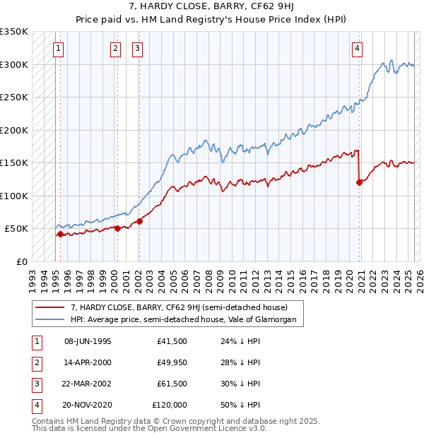 7, HARDY CLOSE, BARRY, CF62 9HJ: Price paid vs HM Land Registry's House Price Index