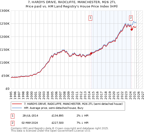 7, HARDYS DRIVE, RADCLIFFE, MANCHESTER, M26 2TL: Price paid vs HM Land Registry's House Price Index