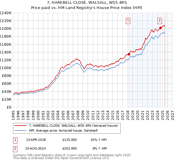 7, HAREBELL CLOSE, WALSALL, WS5 4RS: Price paid vs HM Land Registry's House Price Index