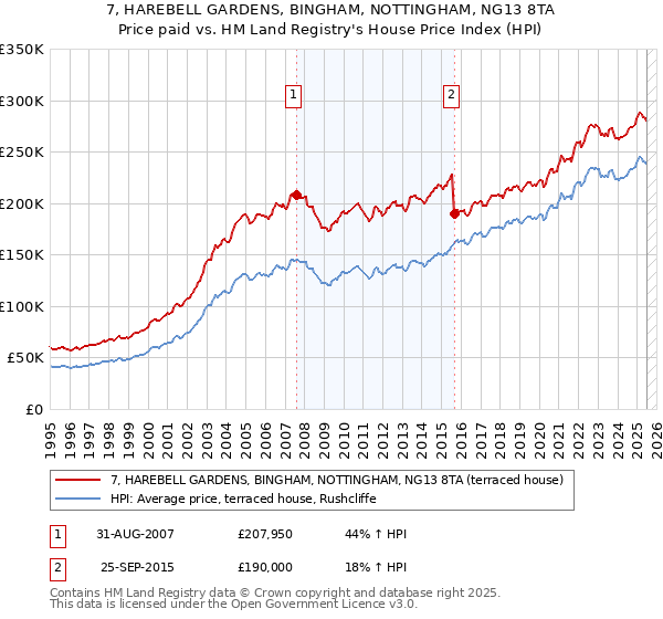 7, HAREBELL GARDENS, BINGHAM, NOTTINGHAM, NG13 8TA: Price paid vs HM Land Registry's House Price Index