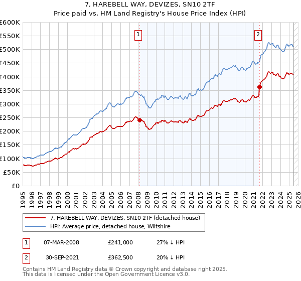 7, HAREBELL WAY, DEVIZES, SN10 2TF: Price paid vs HM Land Registry's House Price Index
