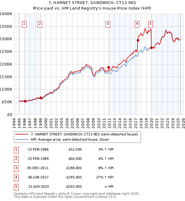 7, HARNET STREET, SANDWICH, CT13 9ES: Price paid vs HM Land Registry's House Price Index