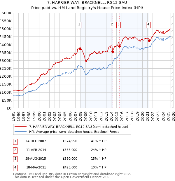 7, HARRIER WAY, BRACKNELL, RG12 8AU: Price paid vs HM Land Registry's House Price Index