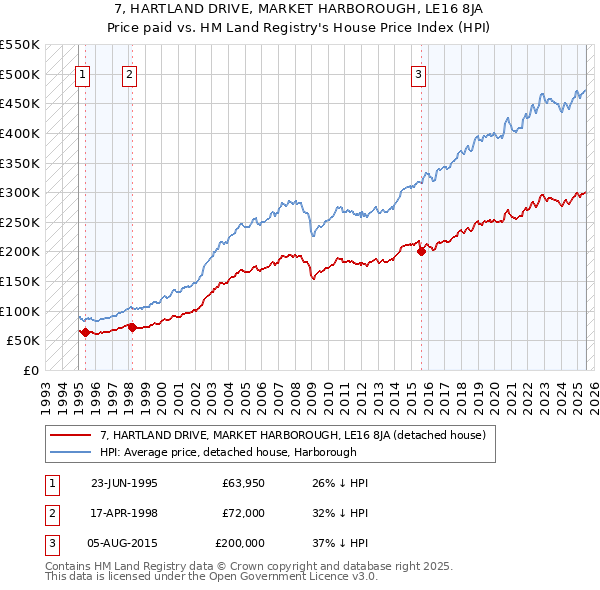 7, HARTLAND DRIVE, MARKET HARBOROUGH, LE16 8JA: Price paid vs HM Land Registry's House Price Index