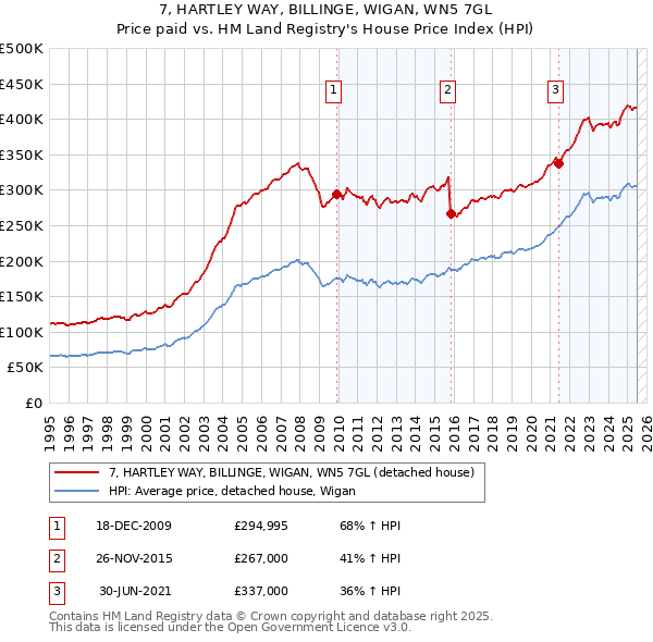 7, HARTLEY WAY, BILLINGE, WIGAN, WN5 7GL: Price paid vs HM Land Registry's House Price Index
