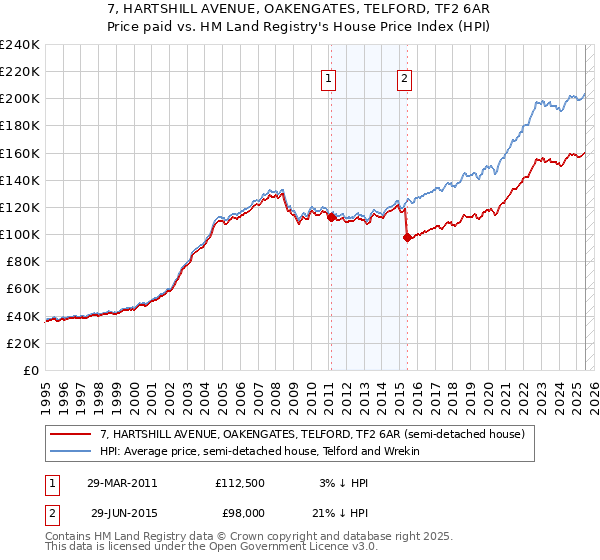 7, HARTSHILL AVENUE, OAKENGATES, TELFORD, TF2 6AR: Price paid vs HM Land Registry's House Price Index