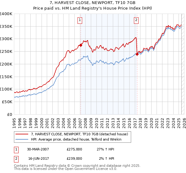 7, HARVEST CLOSE, NEWPORT, TF10 7GB: Price paid vs HM Land Registry's House Price Index