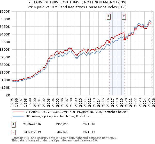 7, HARVEST DRIVE, COTGRAVE, NOTTINGHAM, NG12 3SJ: Price paid vs HM Land Registry's House Price Index