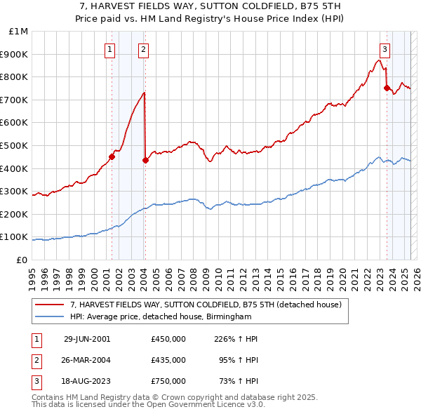 7, HARVEST FIELDS WAY, SUTTON COLDFIELD, B75 5TH: Price paid vs HM Land Registry's House Price Index