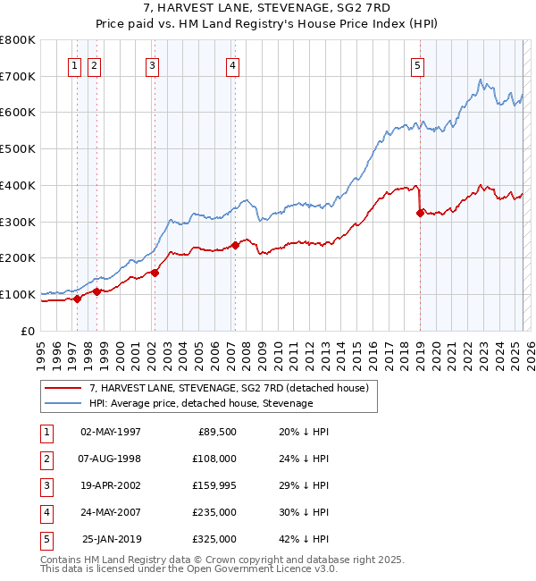 7, HARVEST LANE, STEVENAGE, SG2 7RD: Price paid vs HM Land Registry's House Price Index