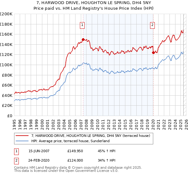 7, HARWOOD DRIVE, HOUGHTON LE SPRING, DH4 5NY: Price paid vs HM Land Registry's House Price Index