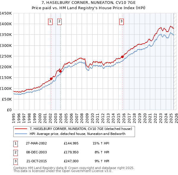 7, HASELBURY CORNER, NUNEATON, CV10 7GE: Price paid vs HM Land Registry's House Price Index