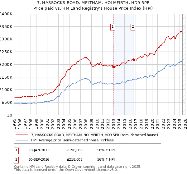 7, HASSOCKS ROAD, MELTHAM, HOLMFIRTH, HD9 5PR: Price paid vs HM Land Registry's House Price Index