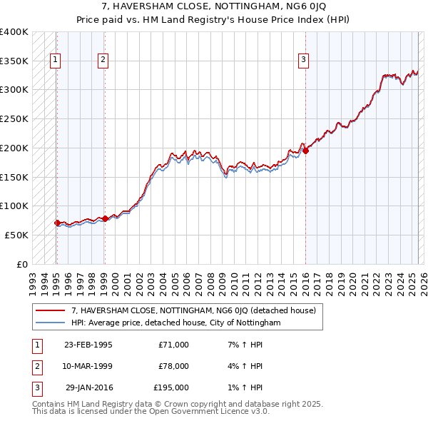 7, HAVERSHAM CLOSE, NOTTINGHAM, NG6 0JQ: Price paid vs HM Land Registry's House Price Index