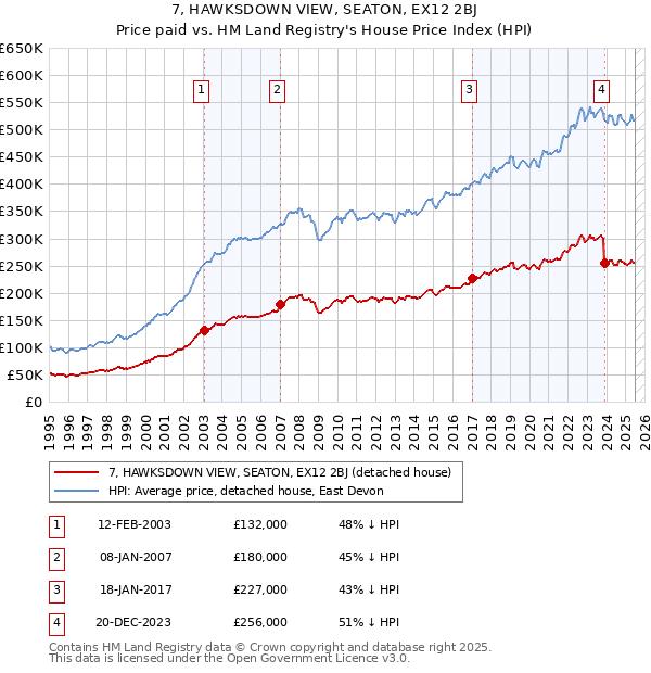 7, HAWKSDOWN VIEW, SEATON, EX12 2BJ: Price paid vs HM Land Registry's House Price Index