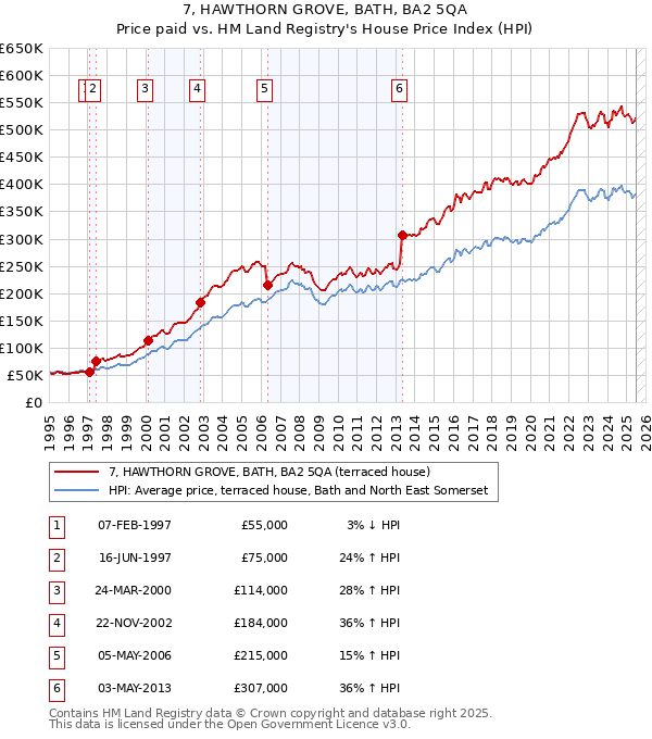 7, HAWTHORN GROVE, BATH, BA2 5QA: Price paid vs HM Land Registry's House Price Index