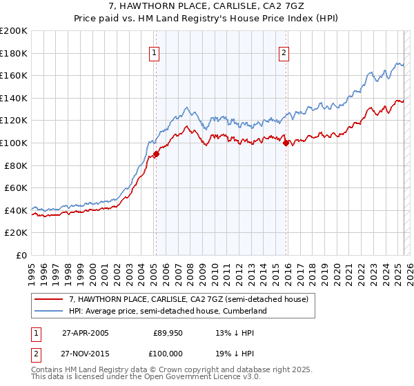 7, HAWTHORN PLACE, CARLISLE, CA2 7GZ: Price paid vs HM Land Registry's House Price Index
