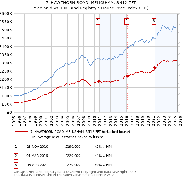 7, HAWTHORN ROAD, MELKSHAM, SN12 7FT: Price paid vs HM Land Registry's House Price Index