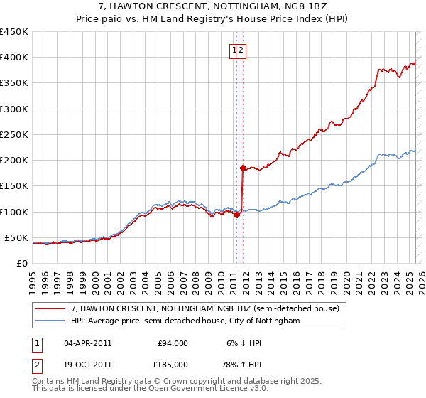 7, HAWTON CRESCENT, NOTTINGHAM, NG8 1BZ: Price paid vs HM Land Registry's House Price Index