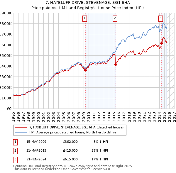 7, HAYBLUFF DRIVE, STEVENAGE, SG1 6HA: Price paid vs HM Land Registry's House Price Index