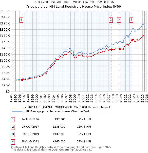 7, HAYHURST AVENUE, MIDDLEWICH, CW10 0BA: Price paid vs HM Land Registry's House Price Index