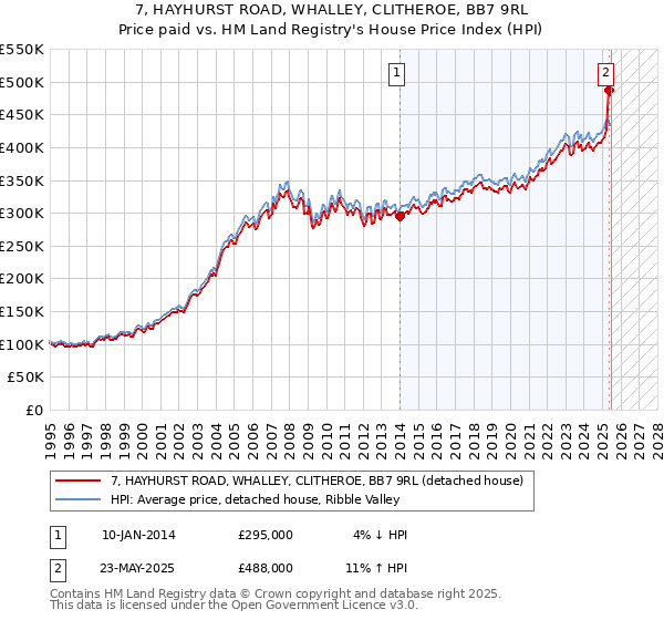 7, HAYHURST ROAD, WHALLEY, CLITHEROE, BB7 9RL: Price paid vs HM Land Registry's House Price Index
