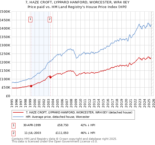 7, HAZE CROFT, LYPPARD HANFORD, WORCESTER, WR4 0EY: Price paid vs HM Land Registry's House Price Index