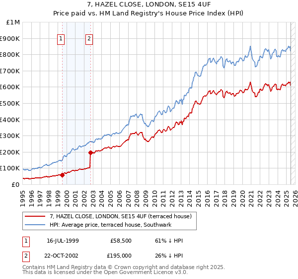 7, HAZEL CLOSE, LONDON, SE15 4UF: Price paid vs HM Land Registry's House Price Index