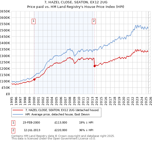 7, HAZEL CLOSE, SEATON, EX12 2UG: Price paid vs HM Land Registry's House Price Index