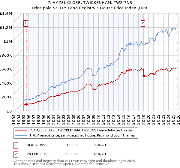 7, HAZEL CLOSE, TWICKENHAM, TW2 7NS: Price paid vs HM Land Registry's House Price Index