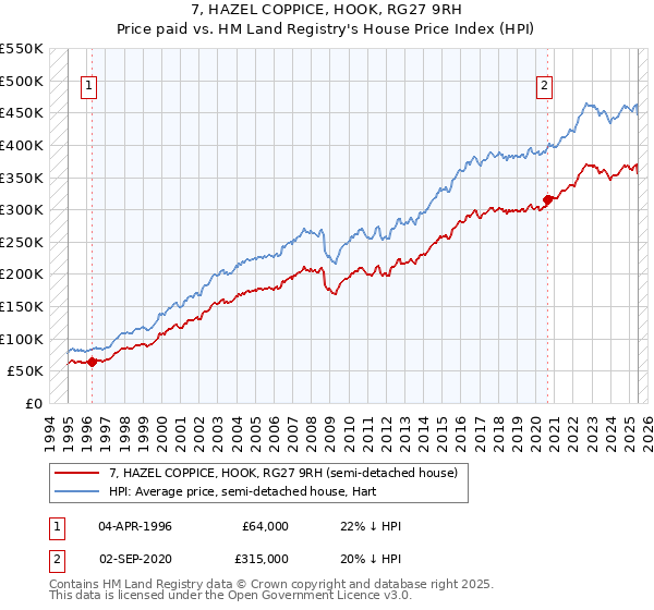 7, HAZEL COPPICE, HOOK, RG27 9RH: Price paid vs HM Land Registry's House Price Index