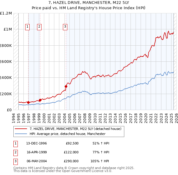 7, HAZEL DRIVE, MANCHESTER, M22 5LY: Price paid vs HM Land Registry's House Price Index