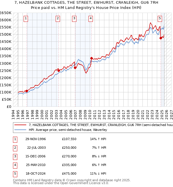 7, HAZELBANK COTTAGES, THE STREET, EWHURST, CRANLEIGH, GU6 7RH: Price paid vs HM Land Registry's House Price Index