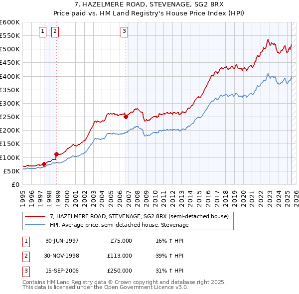7, HAZELMERE ROAD, STEVENAGE, SG2 8RX: Price paid vs HM Land Registry's House Price Index