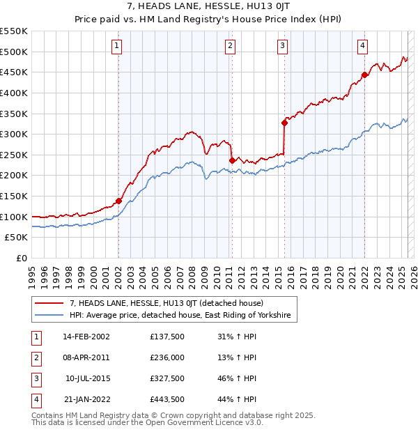 7, HEADS LANE, HESSLE, HU13 0JT: Price paid vs HM Land Registry's House Price Index