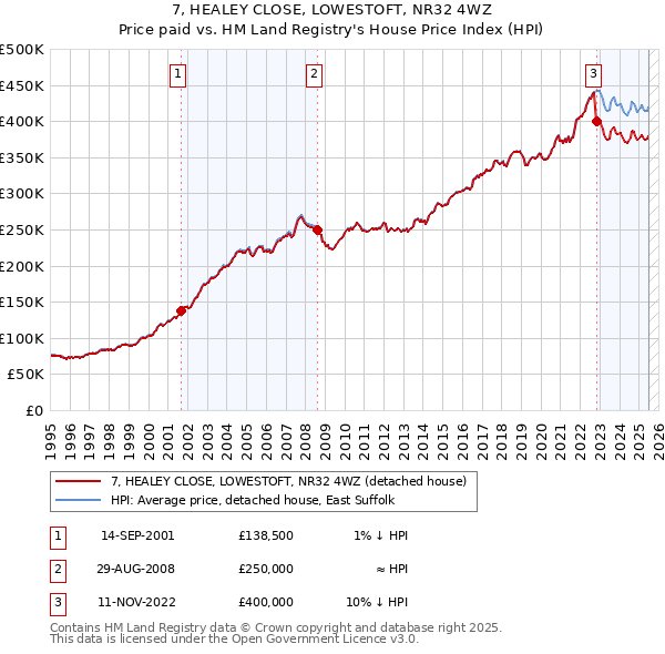 7, HEALEY CLOSE, LOWESTOFT, NR32 4WZ: Price paid vs HM Land Registry's House Price Index