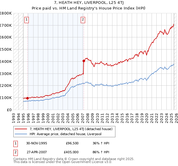7, HEATH HEY, LIVERPOOL, L25 4TJ: Price paid vs HM Land Registry's House Price Index
