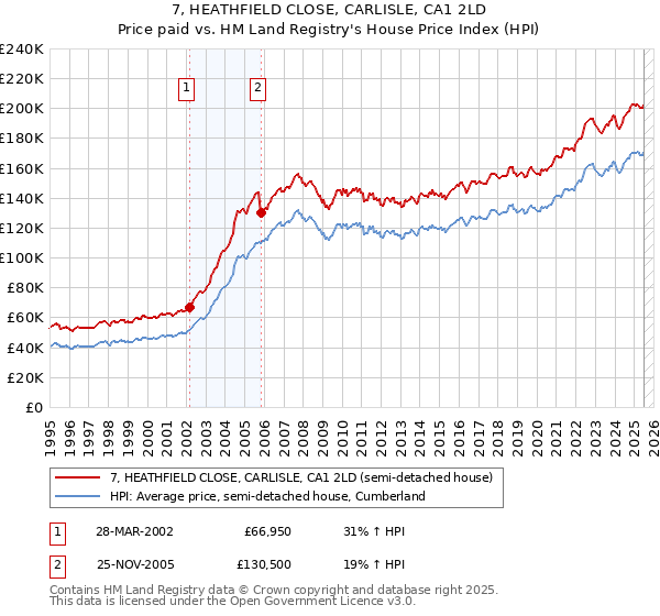 7, HEATHFIELD CLOSE, CARLISLE, CA1 2LD: Price paid vs HM Land Registry's House Price Index