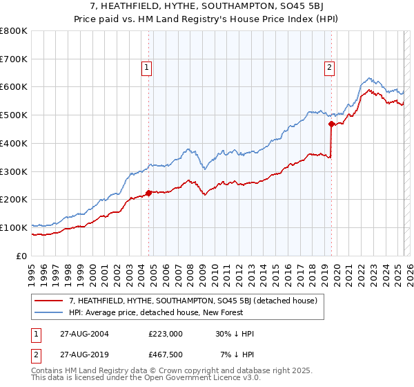 7, HEATHFIELD, HYTHE, SOUTHAMPTON, SO45 5BJ: Price paid vs HM Land Registry's House Price Index