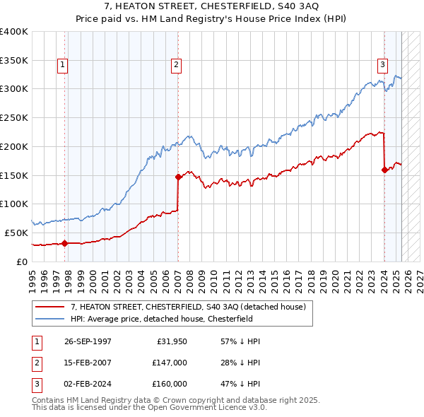 7, HEATON STREET, CHESTERFIELD, S40 3AQ: Price paid vs HM Land Registry's House Price Index