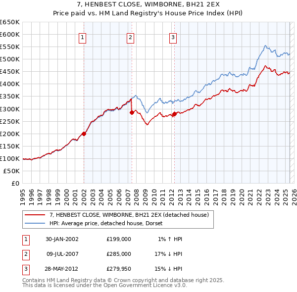7, HENBEST CLOSE, WIMBORNE, BH21 2EX: Price paid vs HM Land Registry's House Price Index