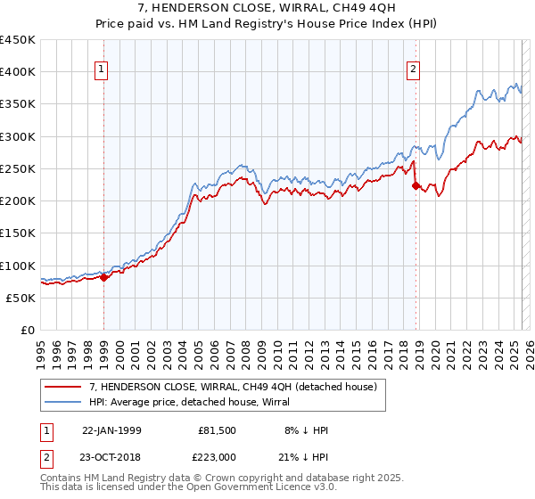 7, HENDERSON CLOSE, WIRRAL, CH49 4QH: Price paid vs HM Land Registry's House Price Index
