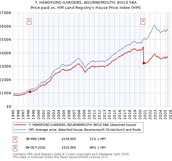 7, HENDFORD GARDENS, BOURNEMOUTH, BH10 5BA: Price paid vs HM Land Registry's House Price Index