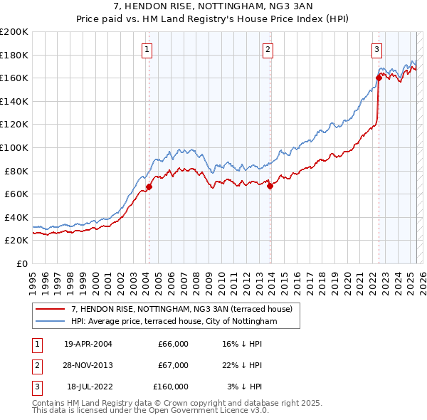 7, HENDON RISE, NOTTINGHAM, NG3 3AN: Price paid vs HM Land Registry's House Price Index