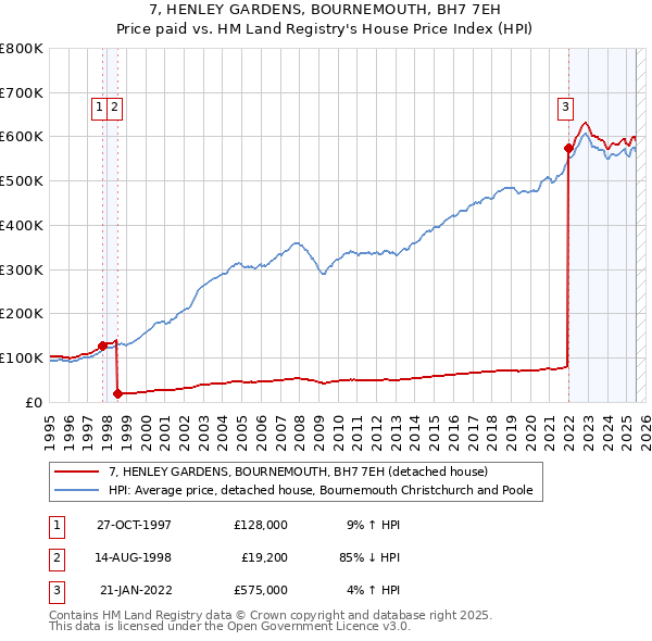 7, HENLEY GARDENS, BOURNEMOUTH, BH7 7EH: Price paid vs HM Land Registry's House Price Index