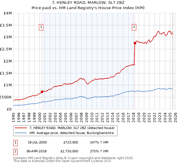 7, HENLEY ROAD, MARLOW, SL7 2BZ: Price paid vs HM Land Registry's House Price Index