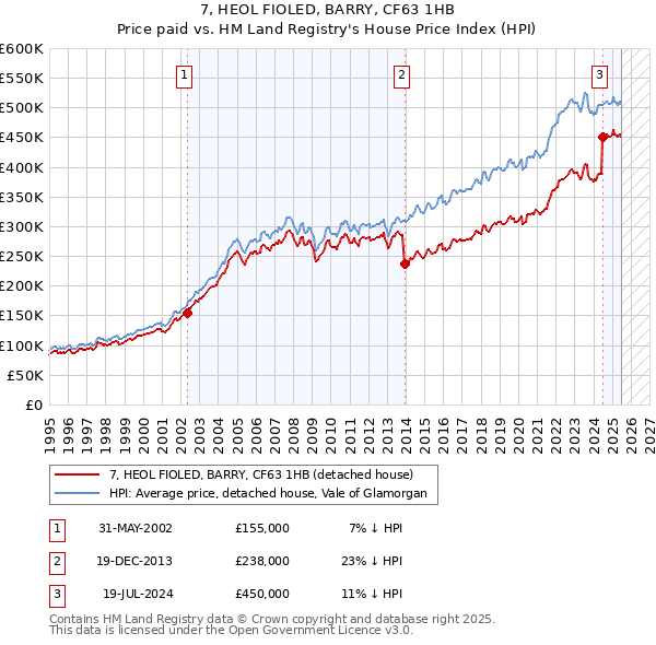 7, HEOL FIOLED, BARRY, CF63 1HB: Price paid vs HM Land Registry's House Price Index