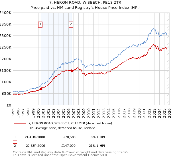 7, HERON ROAD, WISBECH, PE13 2TR: Price paid vs HM Land Registry's House Price Index