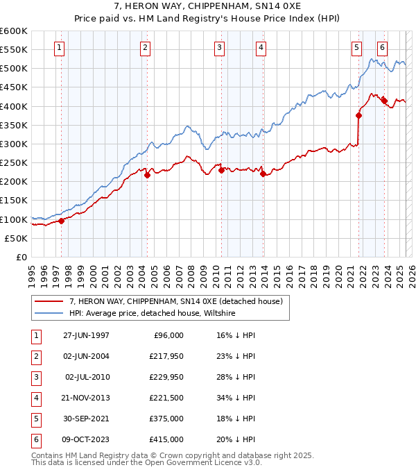 7, HERON WAY, CHIPPENHAM, SN14 0XE: Price paid vs HM Land Registry's House Price Index