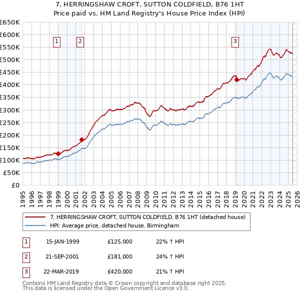 7, HERRINGSHAW CROFT, SUTTON COLDFIELD, B76 1HT: Price paid vs HM Land Registry's House Price Index